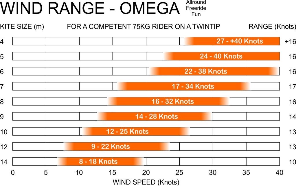 Kite Lacuna Omega (4až14m) All-round/Freeride 